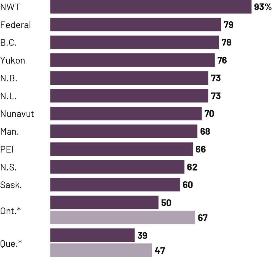 A horizontal bar chart showing the percentage of requests with any records released. Nunavut: 93%, Federal: 79%, B.C.: 78%, Yukon: 76%, N.B.: 73%, N.L.: 73%, Nunavut: 70%, Man.: 68%, PEI: 66%, N.S.: 62%, Sask.: 60%, Ont.: 50% (67% with exemptions), Quebec: 39% (47% with exemptions)